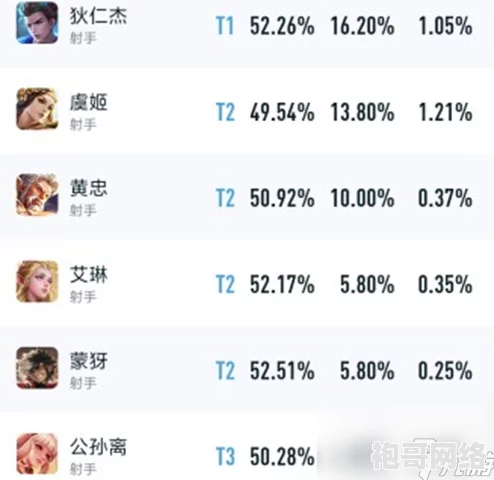 王者荣耀S29赛季顶尖射手排行榜：发育路最强势英雄推荐榜单